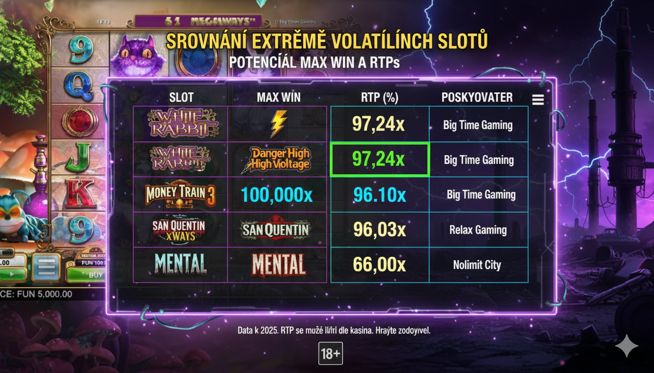 Srovnání extrémně volatilních slotů podle max win a RTP